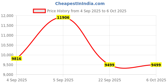 urbanladder.com usha shriram Aero Cool Gel with posture Control Tech king Size Mattress usha shriram Price History Graph from 4 Sep 2025 to 5 Oct 2025