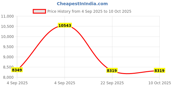 urbanladder.com usha shriram Aero Cool Gel with posture Control Tech queen Size Mattress usha shriram Price History Graph from 4 Sep 2025 to 10 Oct 2025