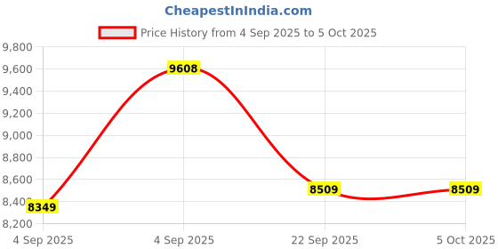 urbanladder.com usha shriram Aero Cool Gel with posture Control Tech queen Size Mattress usha shriram Price History Graph from 4 Sep 2025 to 5 Oct 2025