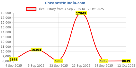 urbanladder.com usha shriram Aero Cool Gel with posture Control Tech queen Size Mattress usha shriram Price History Graph from 4 Sep 2025 to 12 Oct 2025