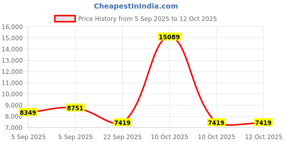urbanladder.com usha shriram Aero Cool Gel with posture Control Tech queen Size Mattress usha shriram Price History Graph from 5 Sep 2025 to 11 Oct 2025