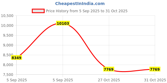 urbanladder.com usha shriram Aero Cool Gel with posture Control Tech queen Size Mattress usha shriram Price History Graph from 5 Sep 2025 to 27 Oct 2025