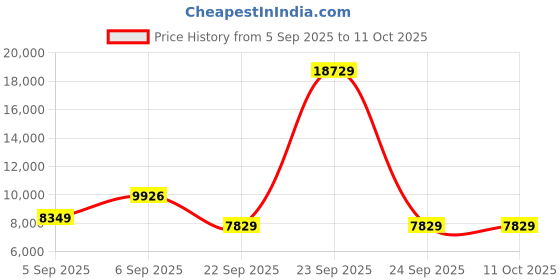 urbanladder.com usha shriram Aero Cool Gel with posture Control Tech queen Size Mattress usha shriram Price History Graph from 5 Sep 2025 to 11 Oct 2025
