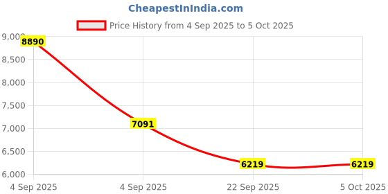 urbanladder.com usha shriram Aero Cool Gel with posture Control Tech Single Size Mattress usha shriram Price History Graph from 4 Sep 2025 to 5 Oct 2025