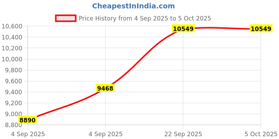 urbanladder.com usha shriram Aero Cool Gel with posture Control Tech Single Size Mattress usha shriram Price History Graph from 4 Sep 2025 to 5 Oct 2025