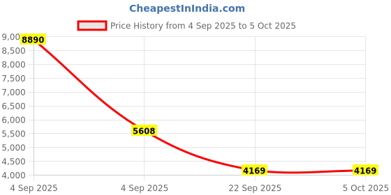 urbanladder.com usha shriram Aero Cool Gel with posture Control Tech Single Size Mattress usha shriram Price History Graph from 4 Sep 2025 to 5 Oct 2025