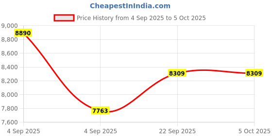 urbanladder.com usha shriram Aero Cool Gel with posture Control Tech Single Size Mattress usha shriram Price History Graph from 4 Sep 2025 to 5 Oct 2025