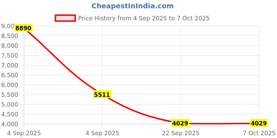 urbanladder.com usha shriram Aero Cool Gel with posture Control Tech Single Size Mattress usha shriram Price History Graph from 4 Sep 2025 to 7 Oct 2025