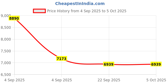 urbanladder.com usha shriram Aero Cool Gel with posture Control Tech Single Size Mattress usha shriram Price History Graph from 4 Sep 2025 to 5 Oct 2025