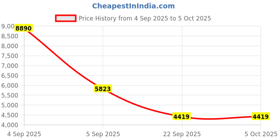 urbanladder.com usha shriram Aero Cool Gel with posture Control Tech Single Size Mattress usha shriram Price History Graph from 4 Sep 2025 to 5 Oct 2025