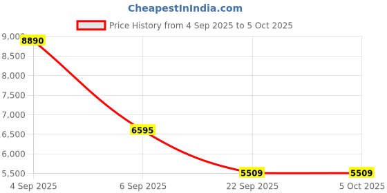 urbanladder.com usha shriram Aero Cool Gel with posture Control Tech Single Size Mattress usha shriram Price History Graph from 4 Sep 2025 to 5 Oct 2025