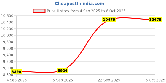 urbanladder.com usha shriram Aero Cool Gel with posture Control Tech Single Size Mattress usha shriram Price History Graph from 4 Sep 2025 to 5 Oct 2025