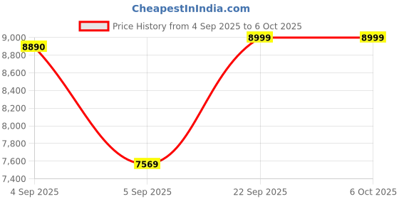 urbanladder.com usha shriram Aero Cool Gel with posture Control Tech Single Size Mattress usha shriram Price History Graph from 4 Sep 2025 to 5 Oct 2025