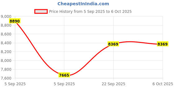 urbanladder.com usha shriram Aero Cool Gel with posture Control Tech Single Size Mattress usha shriram Price History Graph from 5 Sep 2025 to 5 Oct 2025