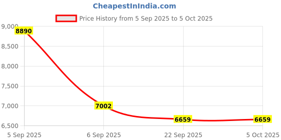 urbanladder.com usha shriram Aero Cool Gel with posture Control Tech Single Size Mattress usha shriram Price History Graph from 5 Sep 2025 to 5 Oct 2025