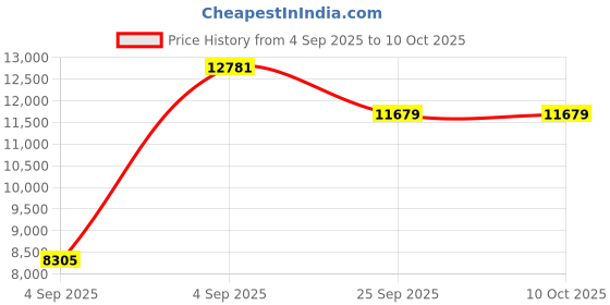 urbanladder.com usha shriram Back Master Biofoam Oraganic King Size Bonded Foam Mattress usha shriram Price History Graph from 4 Sep 2025 to 10 Oct 2025