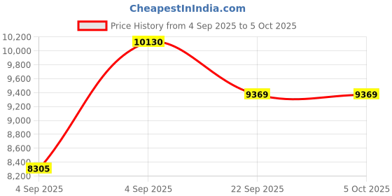 urbanladder.com usha shriram Back Master Biofoam Oraganic King Size Bonded Foam Mattress usha shriram Price History Graph from 4 Sep 2025 to 5 Oct 2025