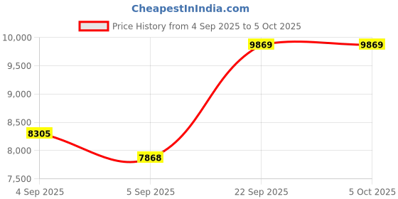 urbanladder.com usha shriram Back Master Biofoam Oraganic King Size Bonded Foam Mattress usha shriram Price History Graph from 4 Sep 2025 to 5 Oct 2025