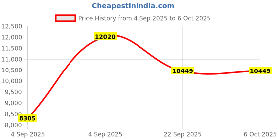 urbanladder.com usha shriram Back Master Biofoam Oraganic King Size Bonded Foam Mattress usha shriram Price History Graph from 4 Sep 2025 to 6 Oct 2025