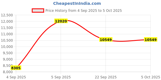 urbanladder.com usha shriram Back Master Biofoam Oraganic King Size Bonded Foam Mattress usha shriram Price History Graph from 4 Sep 2025 to 5 Oct 2025