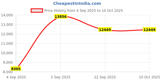 urbanladder.com usha shriram Back Master Biofoam Oraganic King Size Bonded Foam Mattress usha shriram Price History Graph from 4 Sep 2025 to 10 Oct 2025