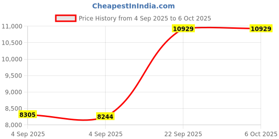 urbanladder.com usha shriram Back Master Biofoam Oraganic King Size Bonded Foam Mattress usha shriram Price History Graph from 4 Sep 2025 to 5 Oct 2025