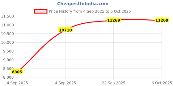 urbanladder.com usha shriram Back Master Biofoam Oraganic King Size Bonded Foam Mattress usha shriram Price History Graph from 4 Sep 2025 to 5 Oct 2025