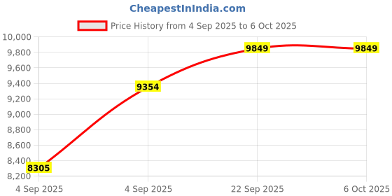 urbanladder.com usha shriram Back Master Biofoam Oraganic King Size Bonded Foam Mattress usha shriram Price History Graph from 4 Sep 2025 to 6 Oct 2025