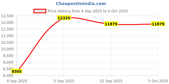 urbanladder.com usha shriram Back Master Biofoam Oraganic King Size Bonded Foam Mattress usha shriram Price History Graph from 4 Sep 2025 to 5 Oct 2025