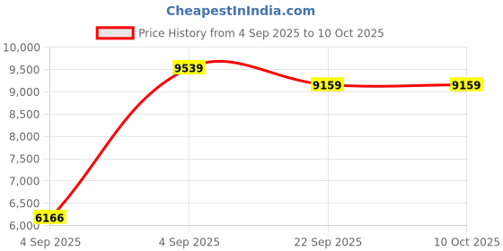 urbanladder.com usha shriram Back Master Biofoam Oraganic Queen Size Bonded Foam Mattress usha shriram Price History Graph from 4 Sep 2025 to 9 Oct 2025
