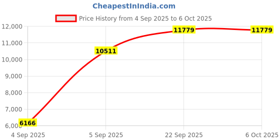 urbanladder.com usha shriram Back Master Biofoam Oraganic Queen Size Bonded Foam Mattress usha shriram Price History Graph from 4 Sep 2025 to 5 Oct 2025