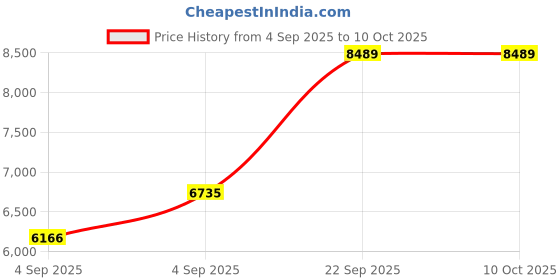 urbanladder.com usha shriram Back Master Biofoam Oraganic Queen Size Bonded Foam Mattress usha shriram Price History Graph from 4 Sep 2025 to 9 Oct 2025