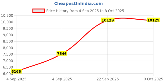 urbanladder.com usha shriram Back Master Biofoam Oraganic Queen Size Bonded Foam Mattress usha shriram Price History Graph from 4 Sep 2025 to 8 Oct 2025