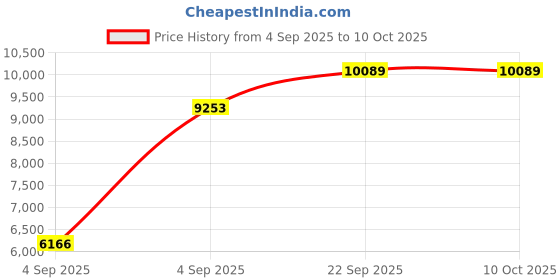 urbanladder.com usha shriram Back Master Biofoam Oraganic Queen Size Bonded Foam Mattress usha shriram Price History Graph from 4 Sep 2025 to 9 Oct 2025