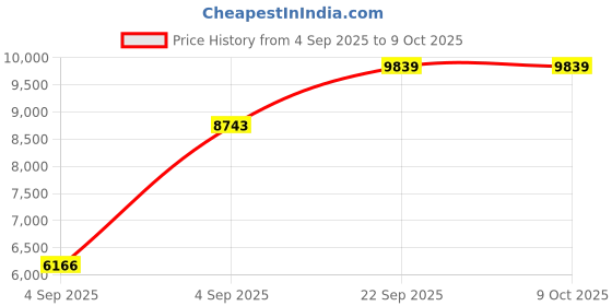 urbanladder.com usha shriram Back Master Biofoam Oraganic Queen Size Bonded Foam Mattress usha shriram Price History Graph from 4 Sep 2025 to 9 Oct 2025