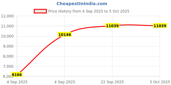 urbanladder.com usha shriram Back Master Biofoam Oraganic Queen Size Bonded Foam Mattress usha shriram Price History Graph from 4 Sep 2025 to 5 Oct 2025
