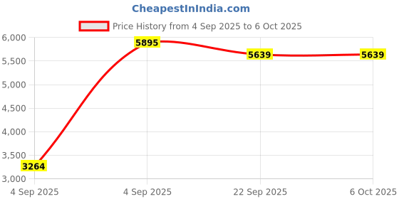 urbanladder.com usha shriram Back Master Biofoam Oragnic Single Size Bonded Foam Mattress usha shriram Price History Graph from 4 Sep 2025 to 5 Oct 2025