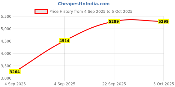 urbanladder.com usha shriram Back Master Biofoam Oragnic Single Size Bonded Foam Mattress usha shriram Price History Graph from 4 Sep 2025 to 5 Oct 2025