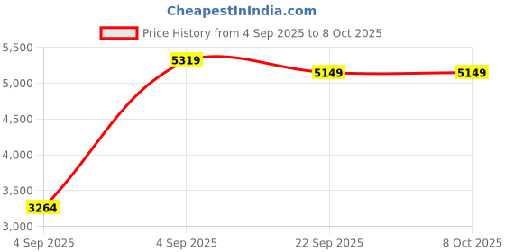 urbanladder.com usha shriram Back Master Biofoam Oragnic Single Size Bonded Foam Mattress usha shriram Price History Graph from 4 Sep 2025 to 8 Oct 2025