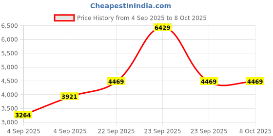 urbanladder.com usha shriram Back Master Biofoam Oragnic Single Size Bonded Foam Mattress usha shriram Price History Graph from 4 Sep 2025 to 7 Oct 2025