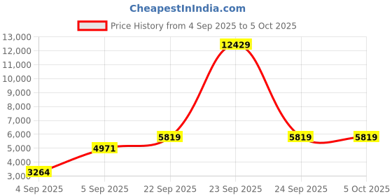 urbanladder.com usha shriram Back Master Biofoam Oragnic Single Size Bonded Foam Mattress usha shriram Price History Graph from 4 Sep 2025 to 5 Oct 2025