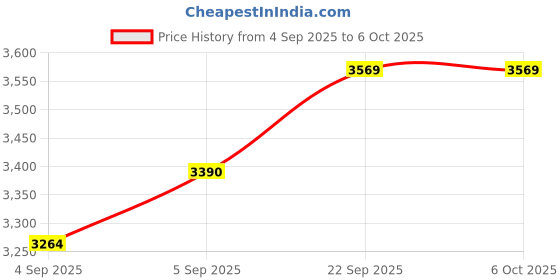 urbanladder.com usha shriram Back Master Biofoam Oragnic Single Size Bonded Foam Mattress usha shriram Price History Graph from 4 Sep 2025 to 5 Oct 2025