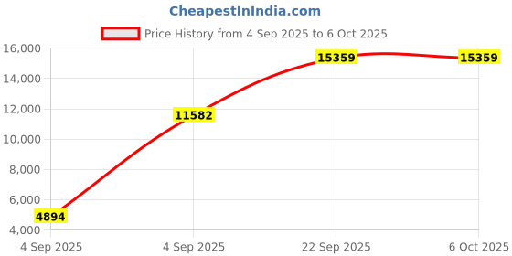 urbanladder.com usha shriram Back Master with NFF Tech - Single Size - Mattress usha shriram Price History Graph from 4 Sep 2025 to 6 Oct 2025