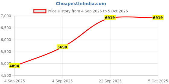 urbanladder.com usha shriram Back Master with NFF Tech - Single Size - Mattress usha shriram Price History Graph from 4 Sep 2025 to 5 Oct 2025