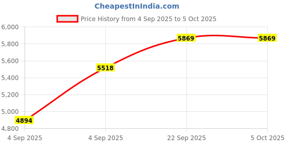 urbanladder.com usha shriram Back Master with NFF Tech - Single Size - Mattress usha shriram Price History Graph from 4 Sep 2025 to 5 Oct 2025