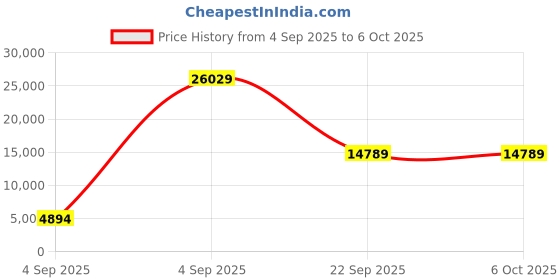 urbanladder.com usha shriram Back Master with NFF Tech - Single Size - Mattress usha shriram Price History Graph from 4 Sep 2025 to 5 Oct 2025