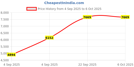 urbanladder.com usha shriram Back Master with NFF Tech - Single Size - Mattress usha shriram Price History Graph from 4 Sep 2025 to 5 Oct 2025