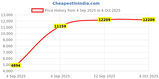 urbanladder.com usha shriram Back Master with NFF Tech - Single Size - Mattress usha shriram Price History Graph from 4 Sep 2025 to 5 Oct 2025