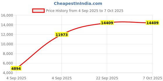 urbanladder.com usha shriram Back Master with NFF Tech - Single Size - Mattress usha shriram Price History Graph from 4 Sep 2025 to 6 Oct 2025