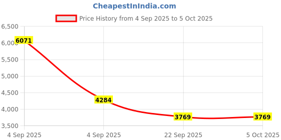 urbanladder.com usha shriram Back Master with NFF Tech Single Size Mattress usha shriram Price History Graph from 4 Sep 2025 to 5 Oct 2025